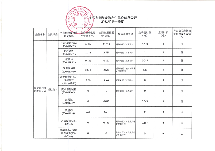 泰兴锦云染料有限公司2022年第一季度危险废物产生单位信息公开750.jpg