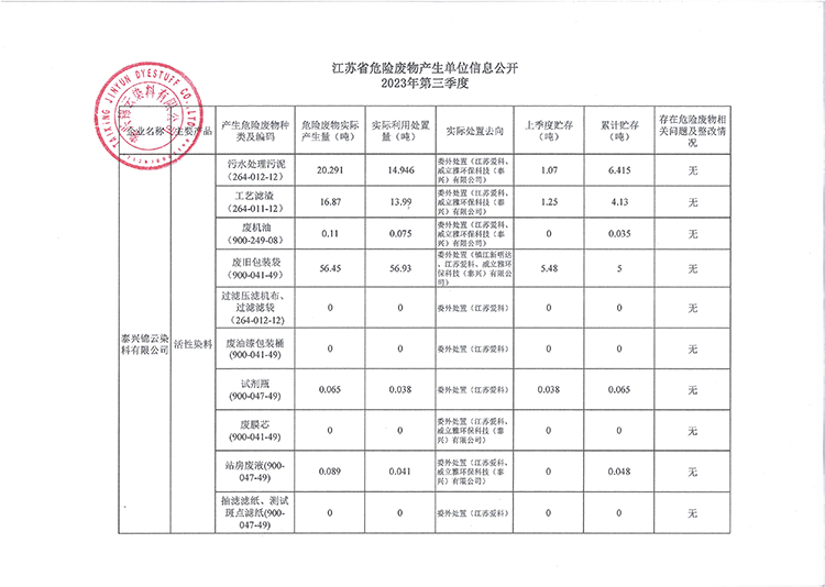 泰兴锦云染料有限公司2023年第3季度危险废物产生单位信息公开750.jpg