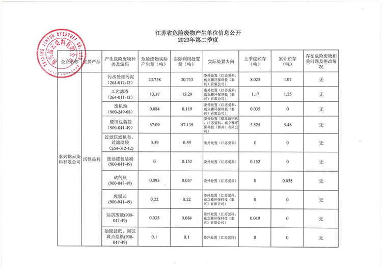 泰兴锦云染料有限公司2023年第二季度危险废物产生单位信息公开750.jpg